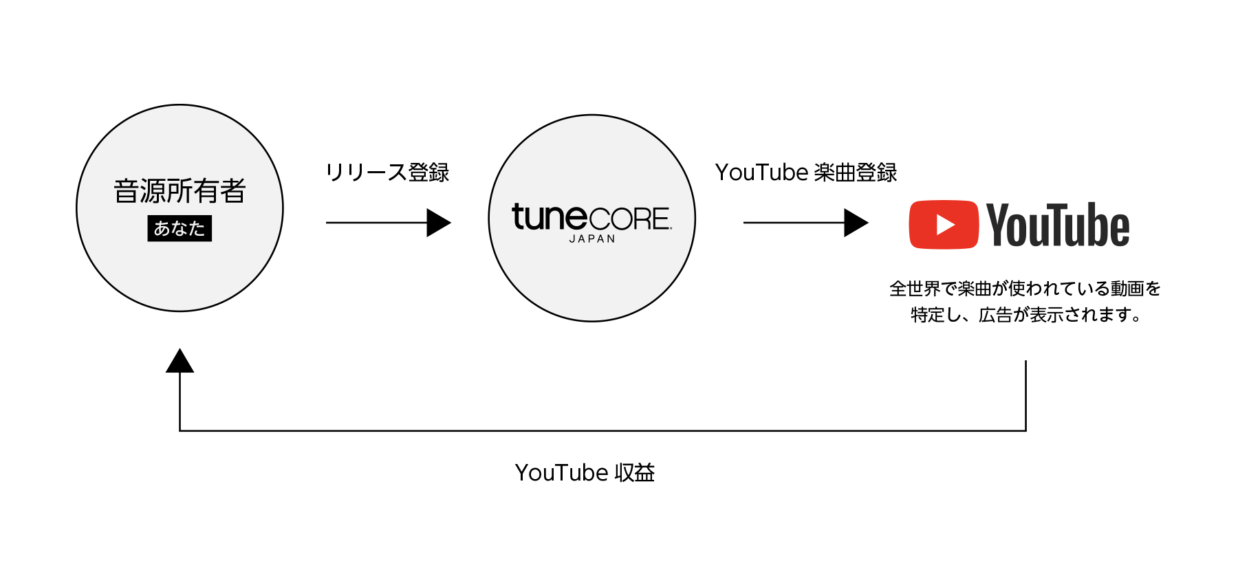 Youtube コンテンツ収益化サービス コンテンツidに曲を登録する Tunecore Japan